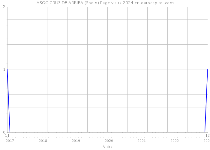 ASOC CRUZ DE ARRIBA (Spain) Page visits 2024 