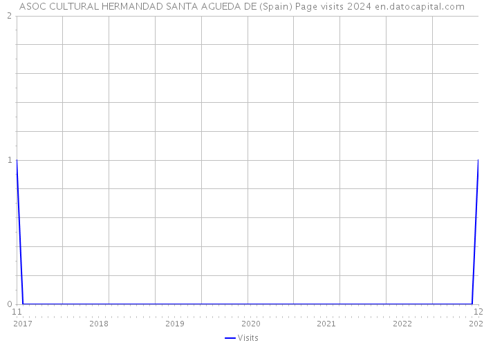 ASOC CULTURAL HERMANDAD SANTA AGUEDA DE (Spain) Page visits 2024 