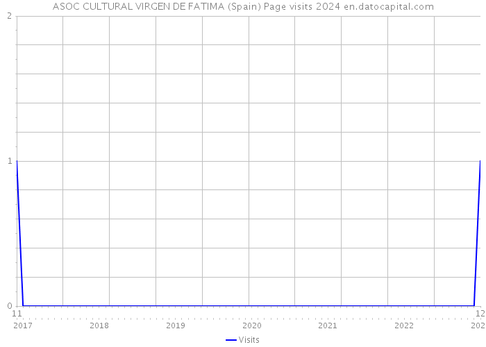 ASOC CULTURAL VIRGEN DE FATIMA (Spain) Page visits 2024 