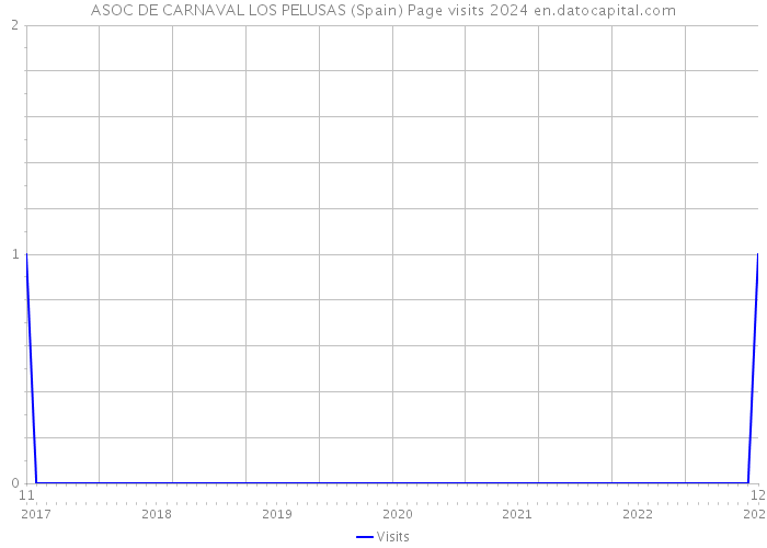 ASOC DE CARNAVAL LOS PELUSAS (Spain) Page visits 2024 