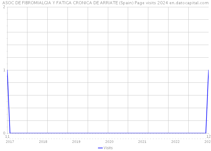 ASOC DE FIBROMIALGIA Y FATIGA CRONICA DE ARRIATE (Spain) Page visits 2024 