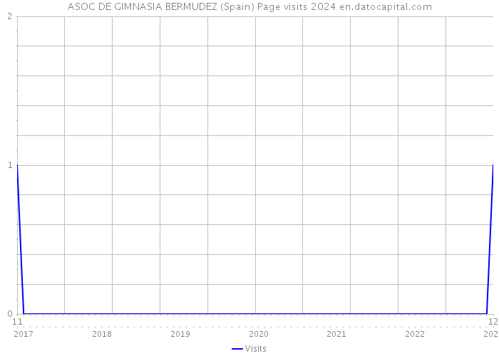 ASOC DE GIMNASIA BERMUDEZ (Spain) Page visits 2024 