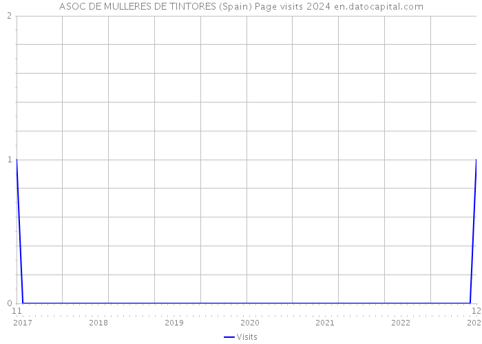 ASOC DE MULLERES DE TINTORES (Spain) Page visits 2024 