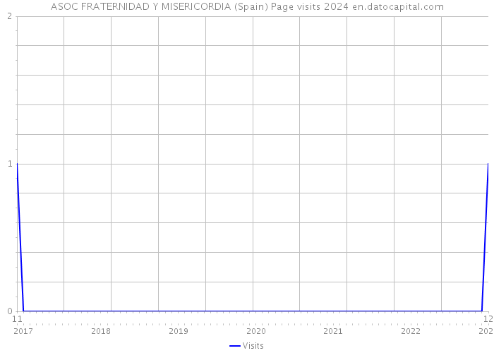 ASOC FRATERNIDAD Y MISERICORDIA (Spain) Page visits 2024 