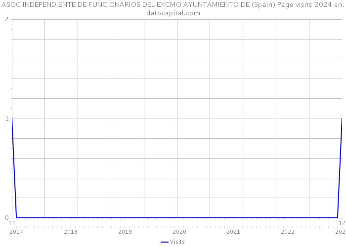 ASOC INDEPENDIENTE DE FUNCIONARIOS DEL EXCMO AYUNTAMIENTO DE (Spain) Page visits 2024 