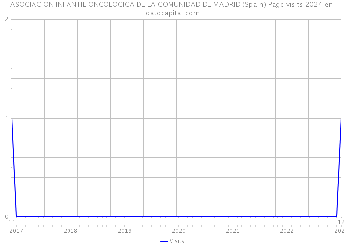 ASOCIACION INFANTIL ONCOLOGICA DE LA COMUNIDAD DE MADRID (Spain) Page visits 2024 