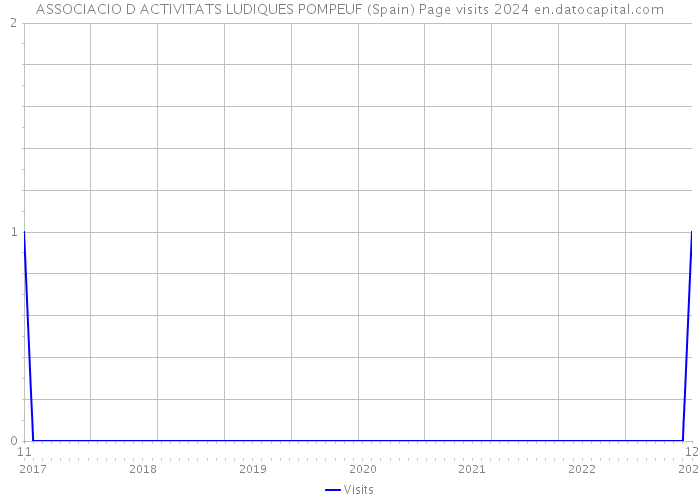 ASSOCIACIO D ACTIVITATS LUDIQUES POMPEUF (Spain) Page visits 2024 