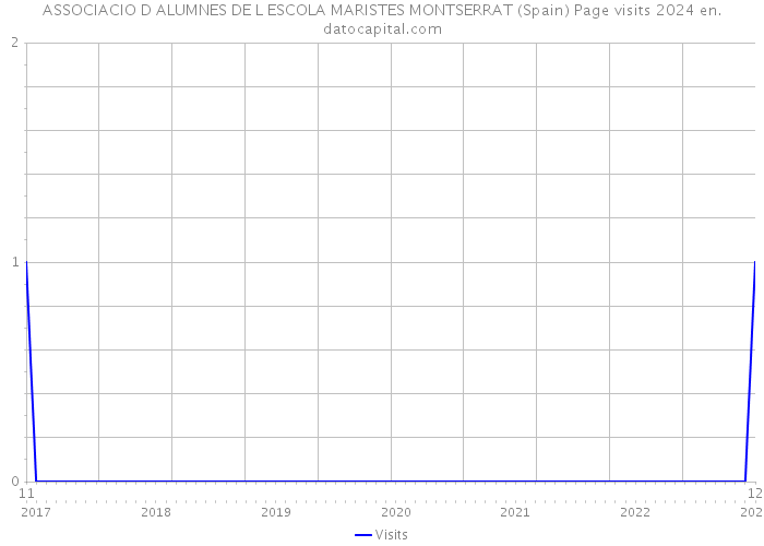 ASSOCIACIO D ALUMNES DE L ESCOLA MARISTES MONTSERRAT (Spain) Page visits 2024 