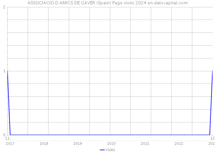 ASSOCIACIO D AMICS DE GAVER (Spain) Page visits 2024 