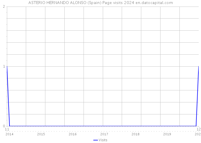 ASTERIO HERNANDO ALONSO (Spain) Page visits 2024 