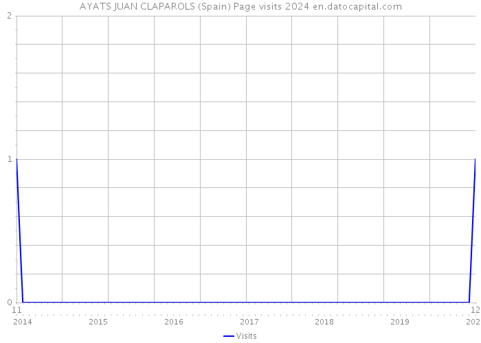 AYATS JUAN CLAPAROLS (Spain) Page visits 2024 