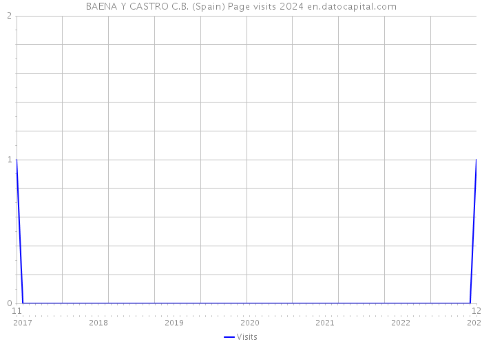 BAENA Y CASTRO C.B. (Spain) Page visits 2024 