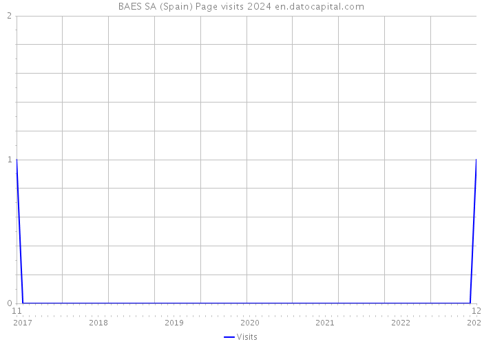 BAES SA (Spain) Page visits 2024 
