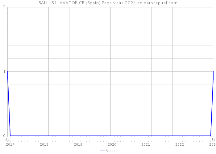 BALLUS LLAVADOR CB (Spain) Page visits 2024 
