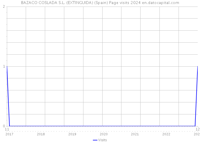 BAZACO COSLADA S.L. (EXTINGUIDA) (Spain) Page visits 2024 