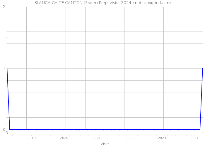 BLANCA GAITE CANTON (Spain) Page visits 2024 