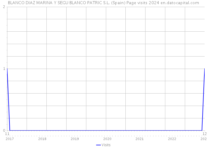 BLANCO DIAZ MARINA Y SEGU BLANCO PATRIC S.L. (Spain) Page visits 2024 