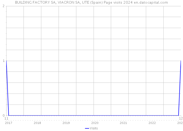 BUILDING FACTORY SA, VIACRON SA, UTE (Spain) Page visits 2024 