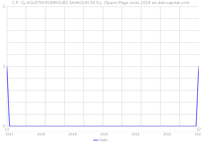 C.P. CL AGUSTIN RODRIGUEZ SAHAGUN 30 S.L. (Spain) Page visits 2024 