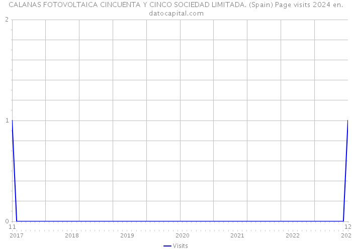 CALANAS FOTOVOLTAICA CINCUENTA Y CINCO SOCIEDAD LIMITADA. (Spain) Page visits 2024 