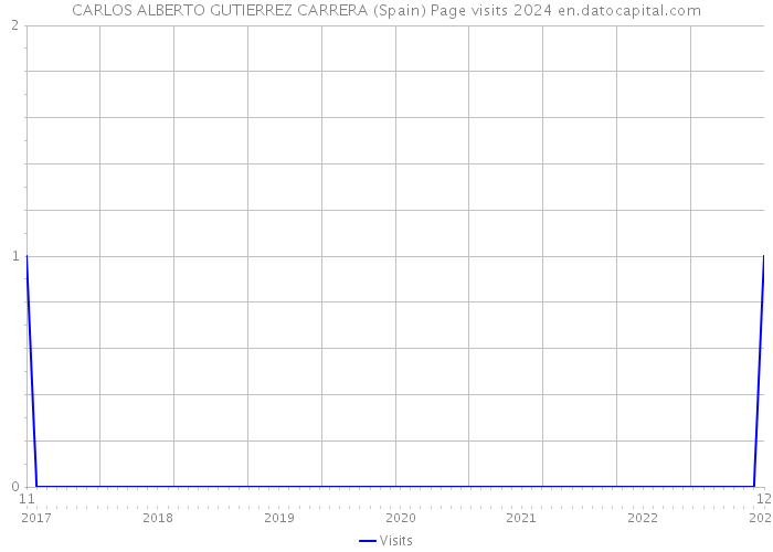 CARLOS ALBERTO GUTIERREZ CARRERA (Spain) Page visits 2024 