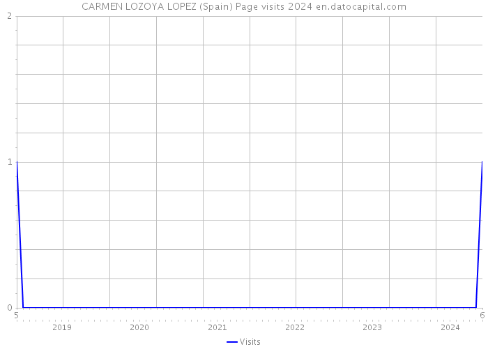 CARMEN LOZOYA LOPEZ (Spain) Page visits 2024 