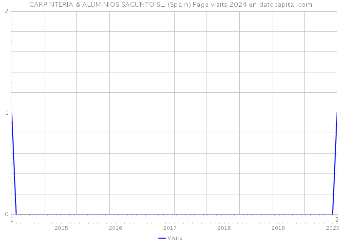 CARPINTERIA & ALUMINIOS SAGUNTO SL. (Spain) Page visits 2024 
