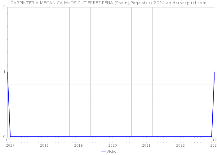CARPINTERIA MECANICA HNOS GUTIERREZ PENA (Spain) Page visits 2024 