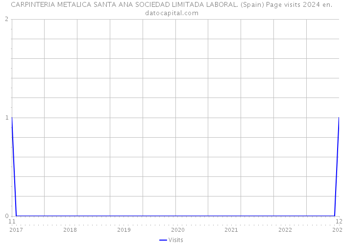 CARPINTERIA METALICA SANTA ANA SOCIEDAD LIMITADA LABORAL. (Spain) Page visits 2024 