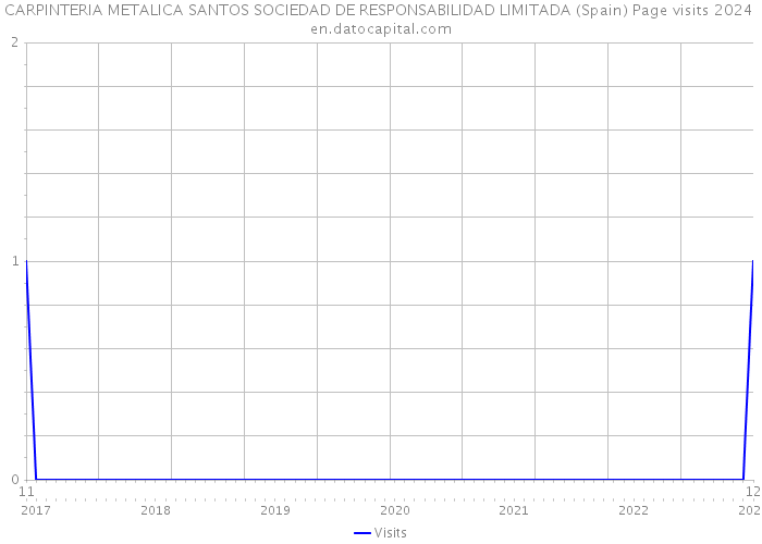 CARPINTERIA METALICA SANTOS SOCIEDAD DE RESPONSABILIDAD LIMITADA (Spain) Page visits 2024 