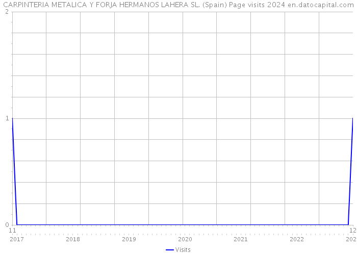 CARPINTERIA METALICA Y FORJA HERMANOS LAHERA SL. (Spain) Page visits 2024 