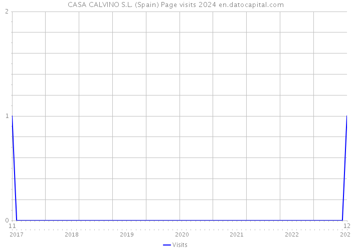 CASA CALVINO S.L. (Spain) Page visits 2024 