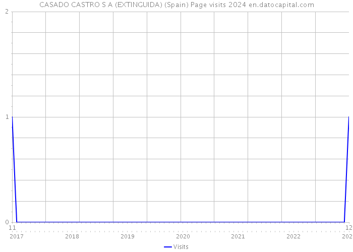 CASADO CASTRO S A (EXTINGUIDA) (Spain) Page visits 2024 
