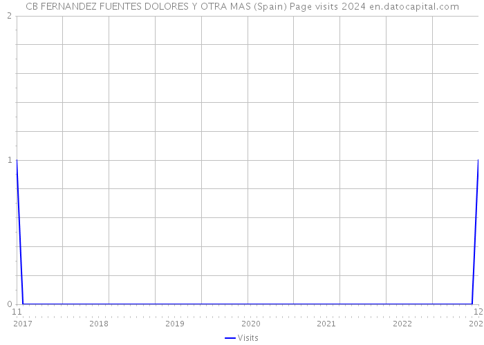 CB FERNANDEZ FUENTES DOLORES Y OTRA MAS (Spain) Page visits 2024 