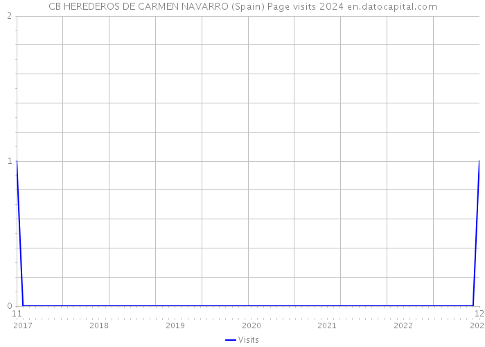 CB HEREDEROS DE CARMEN NAVARRO (Spain) Page visits 2024 