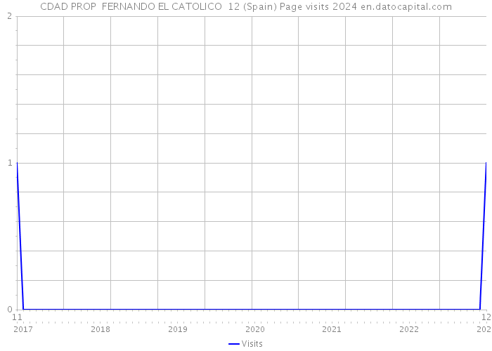 CDAD PROP FERNANDO EL CATOLICO 12 (Spain) Page visits 2024 
