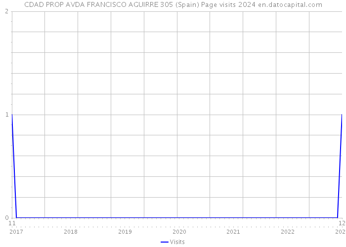 CDAD PROP AVDA FRANCISCO AGUIRRE 305 (Spain) Page visits 2024 