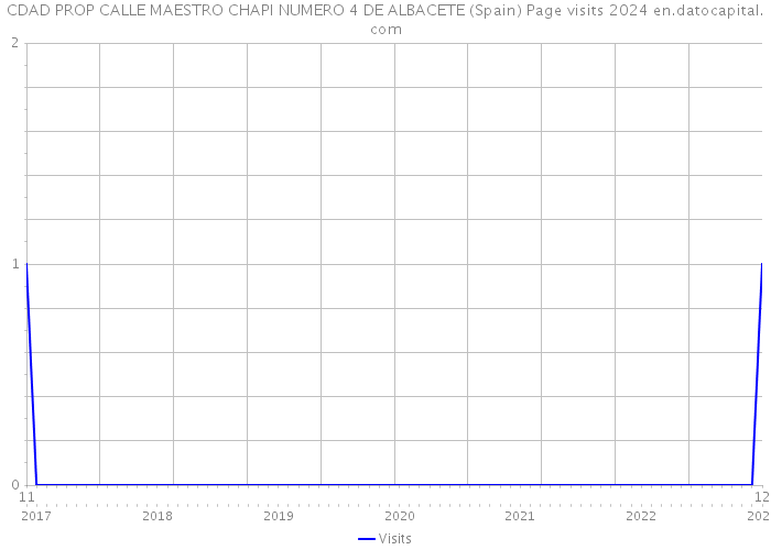 CDAD PROP CALLE MAESTRO CHAPI NUMERO 4 DE ALBACETE (Spain) Page visits 2024 