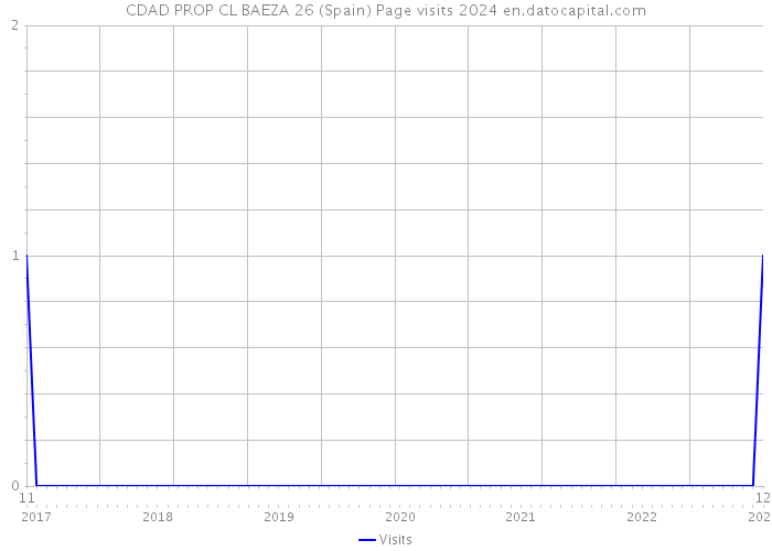 CDAD PROP CL BAEZA 26 (Spain) Page visits 2024 