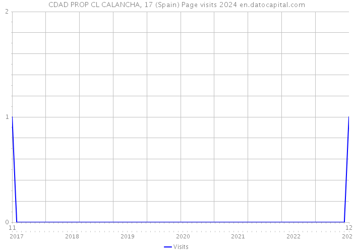 CDAD PROP CL CALANCHA, 17 (Spain) Page visits 2024 