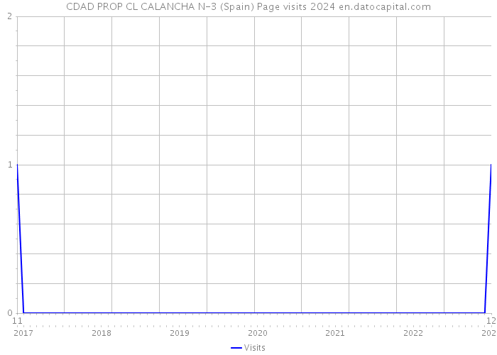 CDAD PROP CL CALANCHA N-3 (Spain) Page visits 2024 