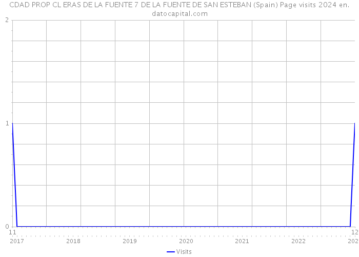 CDAD PROP CL ERAS DE LA FUENTE 7 DE LA FUENTE DE SAN ESTEBAN (Spain) Page visits 2024 