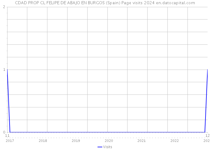 CDAD PROP CL FELIPE DE ABAJO EN BURGOS (Spain) Page visits 2024 