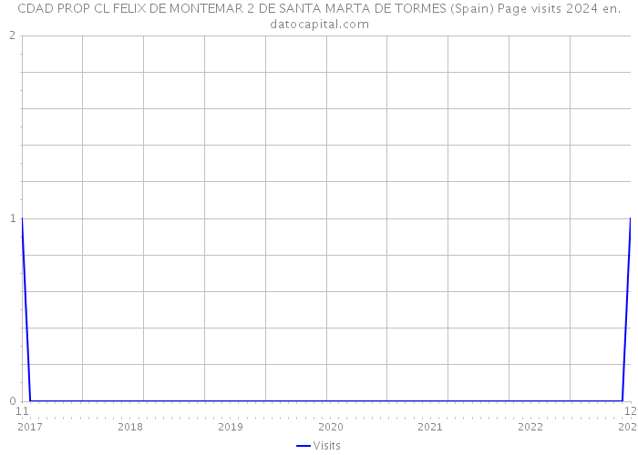 CDAD PROP CL FELIX DE MONTEMAR 2 DE SANTA MARTA DE TORMES (Spain) Page visits 2024 