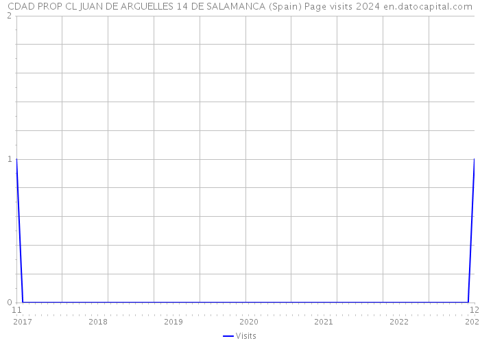 CDAD PROP CL JUAN DE ARGUELLES 14 DE SALAMANCA (Spain) Page visits 2024 