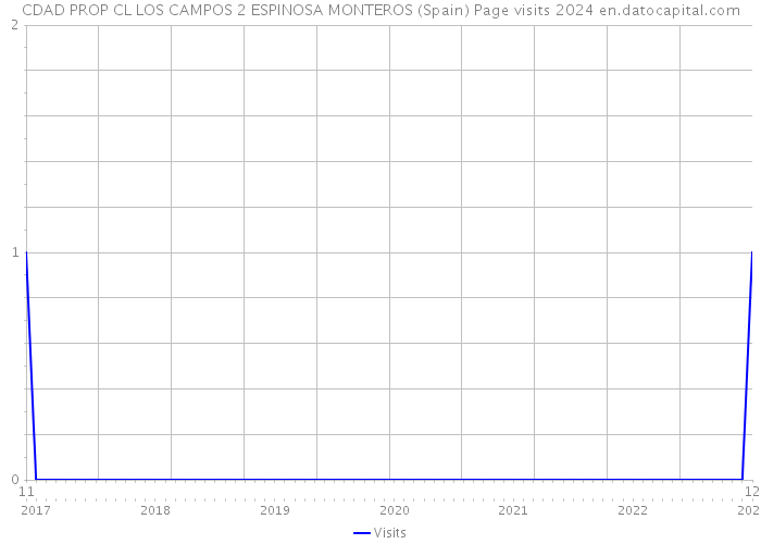 CDAD PROP CL LOS CAMPOS 2 ESPINOSA MONTEROS (Spain) Page visits 2024 
