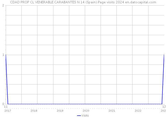 CDAD PROP CL VENERABLE CARABANTES N 14 (Spain) Page visits 2024 