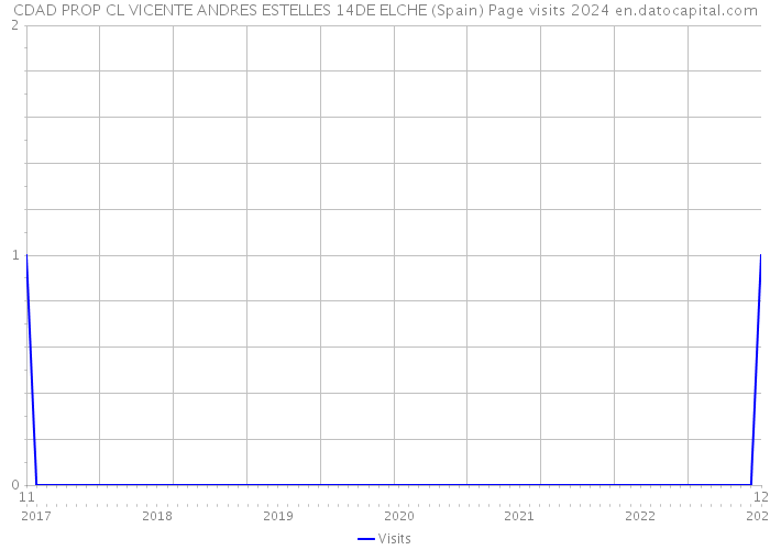 CDAD PROP CL VICENTE ANDRES ESTELLES 14DE ELCHE (Spain) Page visits 2024 