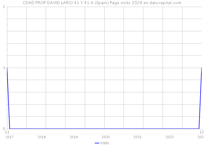 CDAD PROP DAVID LARIO 41 Y 41 A (Spain) Page visits 2024 