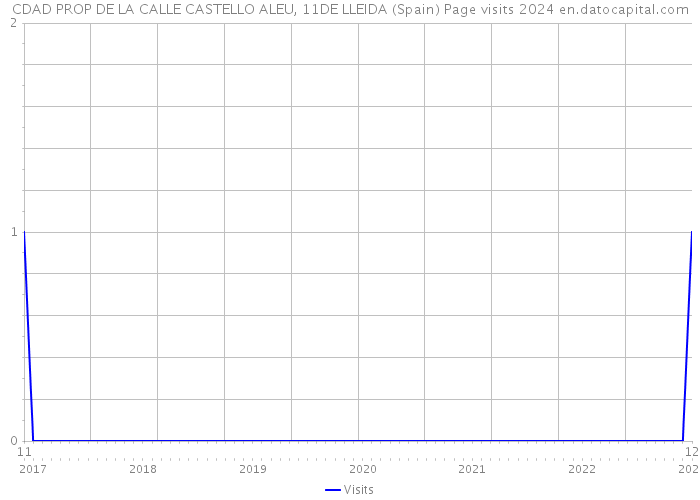 CDAD PROP DE LA CALLE CASTELLO ALEU, 11DE LLEIDA (Spain) Page visits 2024 